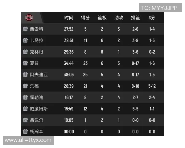 开拓者官方推特分享克林根本赛季五场比赛精彩数据双双齐飞得分篮板全能表现 开拓者官方推特分享克林根本赛季五场比赛精彩数据双双齐飞得分篮板全能表现